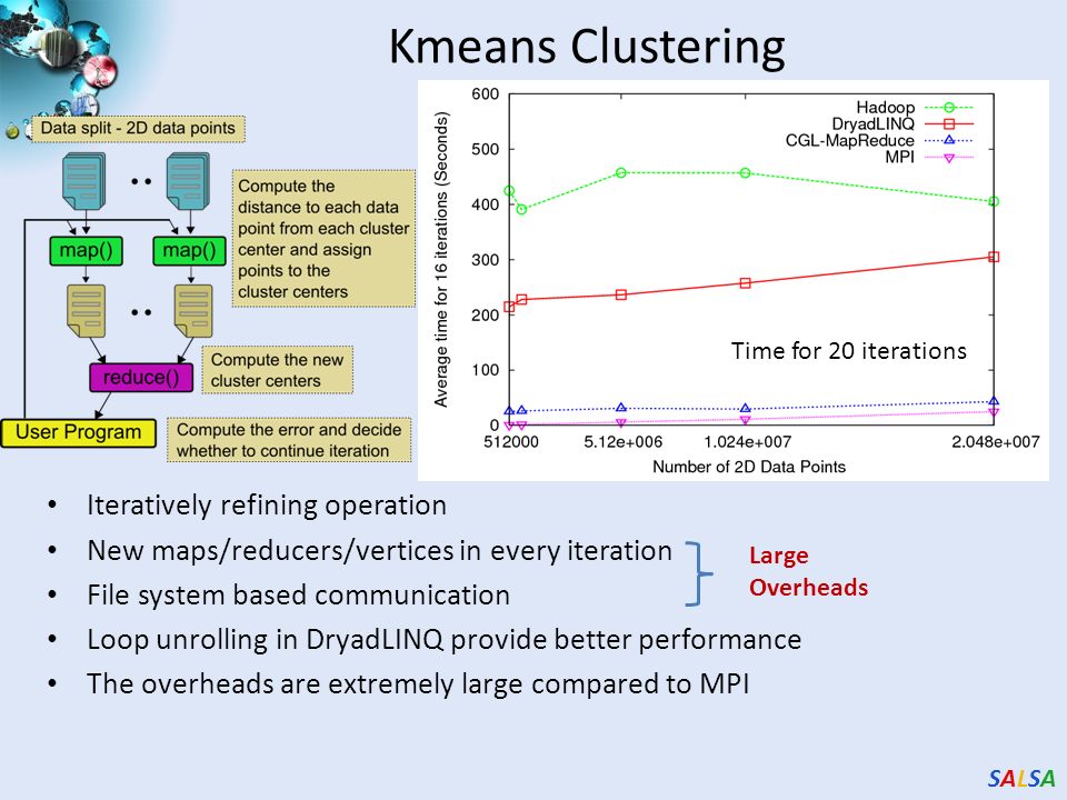 SALSASALSA Kmeans Clustering Iteratively refining operation New maps/reducers/vertices in every iteration File system based communication Loop unrolling in DryadLINQ provide better performance The overheads are extremely large compared to MPI Time for 20 iterations Large Overheads