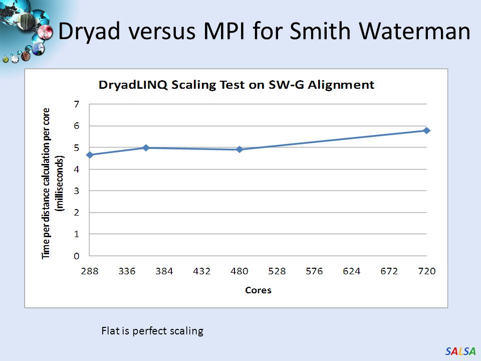 SALSASALSA Dryad versus MPI for Smith Waterman Flat is perfect scaling