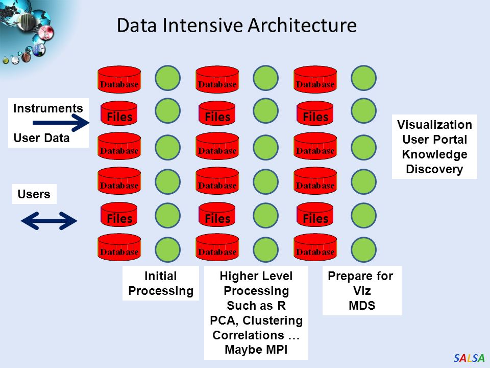 SALSASALSA Data Intensive Architecture Prepare for Viz MDS Initial Processing Instruments User Data Users Files Higher Level Processing Such as R PCA, Clustering Correlations … Maybe MPI Visualization User Portal Knowledge Discovery