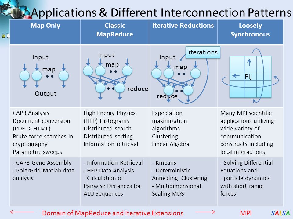 SALSASALSA Applications & Different Interconnection Patterns Map OnlyClassic MapReduce Iterative ReductionsLoosely Synchronous CAP3 Analysis Document conversion (PDF -> HTML) Brute force searches in cryptography Parametric sweeps High Energy Physics (HEP) Histograms Distributed search Distributed sorting Information retrieval Expectation maximization algorithms Clustering Linear Algebra Many MPI scientific applications utilizing wide variety of communication constructs including local interactions - CAP3 Gene Assembly - PolarGrid Matlab data analysis - Information Retrieval - HEP Data Analysis - Calculation of Pairwise Distances for ALU Sequences - Kmeans - Deterministic Annealing Clustering - Multidimensional Scaling MDS - Solving Differential Equations and - particle dynamics with short range forces Input Output map Input map reduce Input map reduce iterations Pij Domain of MapReduce and Iterative ExtensionsMPI