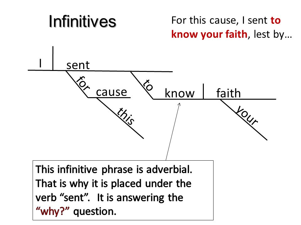 Infinitives For this cause, I sent to know your faith, lest by… sent to know I faith this for cause your