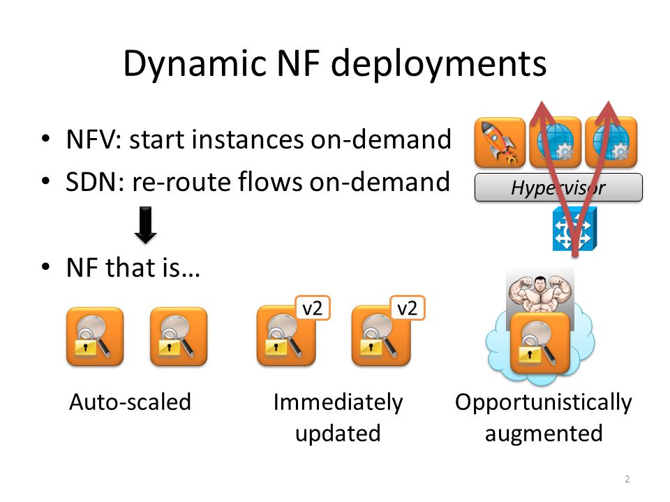 NFV: start instances on-demand SDN: re-route flows on-demand NF that is… Dynamic NF deployments Auto-scaledImmediately updated Opportunistically augmented v2 Hypervisor 2