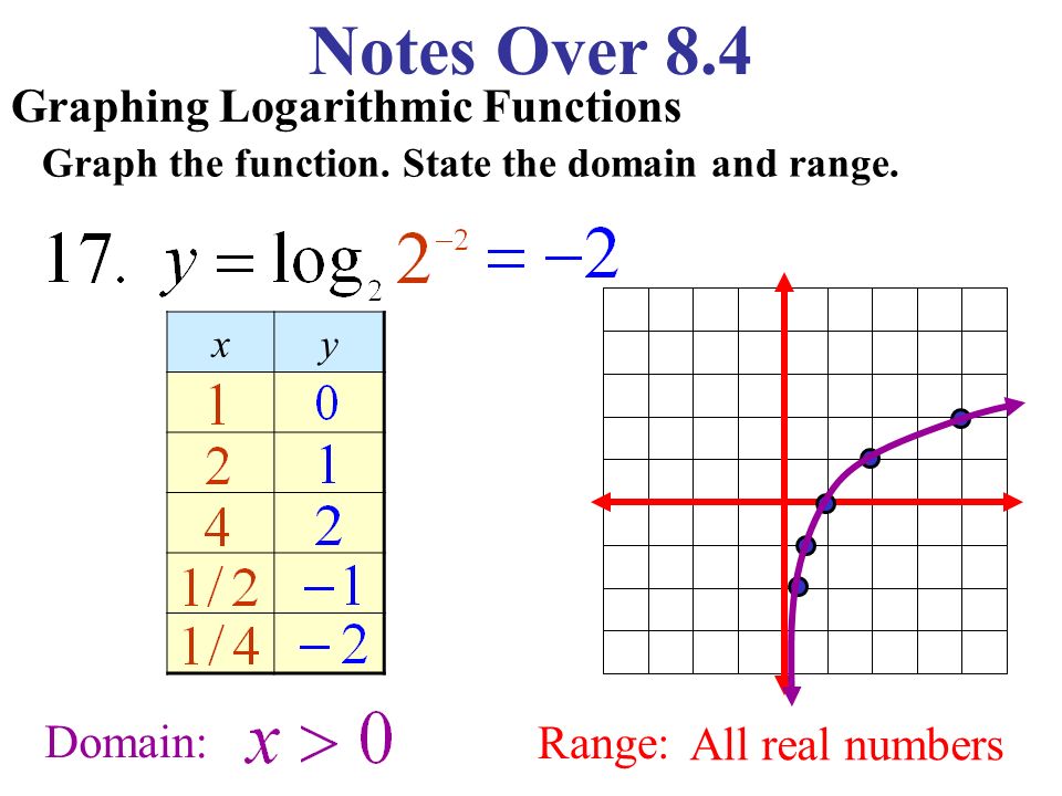 Notes Over 8.4 Using Inverse Properties Simplify the expression.