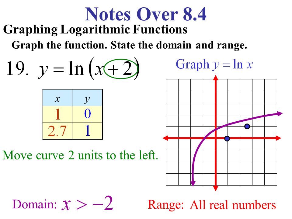 Graphing Logarithmic Functions Graph the function.