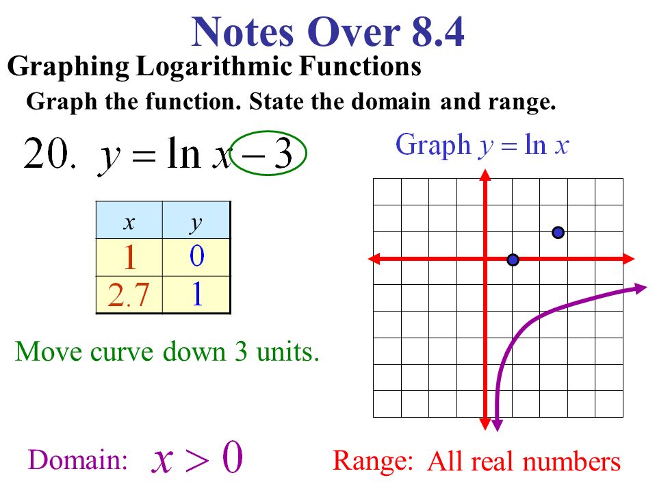 Notes Over 8.4 Graphing Logarithmic Functions Graph the function.
