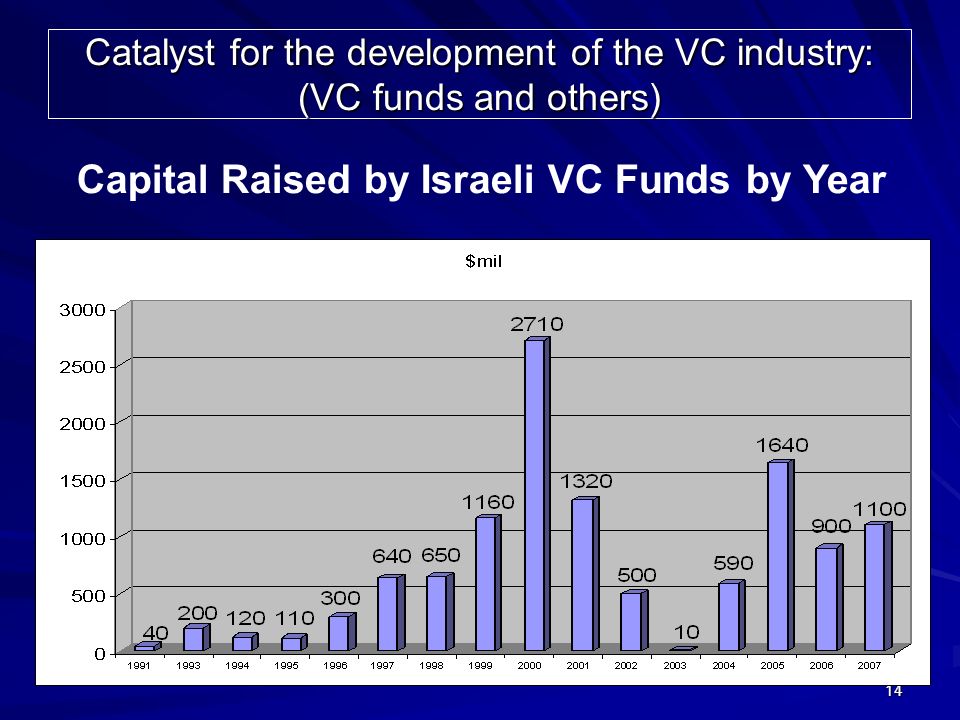 14 Catalyst for the development of the VC industry: (VC funds and others) Capital Raised by Israeli VC Funds by Year