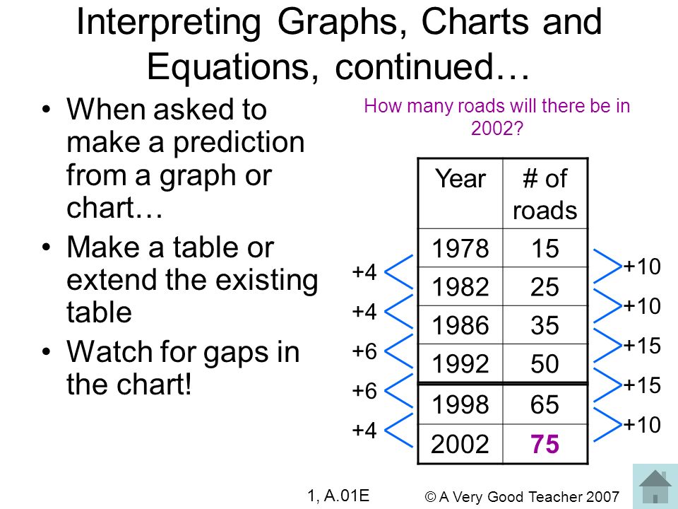 © A Very Good Teacher 2007 Interpreting Graphs, Charts and Equations, continued… When asked to make a prediction from a graph or chart… Make a table or extend the existing table Watch for gaps in the chart.