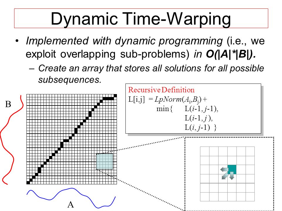 25 Dynamic Time-Warping Recursive Definition L[i,j] = LpNorm(A i,B j ) + min{L(i-1, j-1), L(i-1, j ), L(i, j-1) } Recursive Definition L[i,j] = LpNorm(A i,B j ) + min{L(i-1, j-1), L(i-1, j ), L(i, j-1) } Implemented with dynamic programming (i.e., we exploit overlapping sub-problems) in O(|A|*|B|).