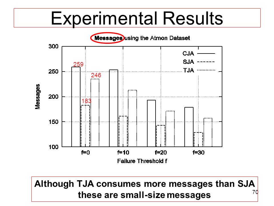 70 Experimental Results Although TJA consumes more messages than SJA these are small-size messages