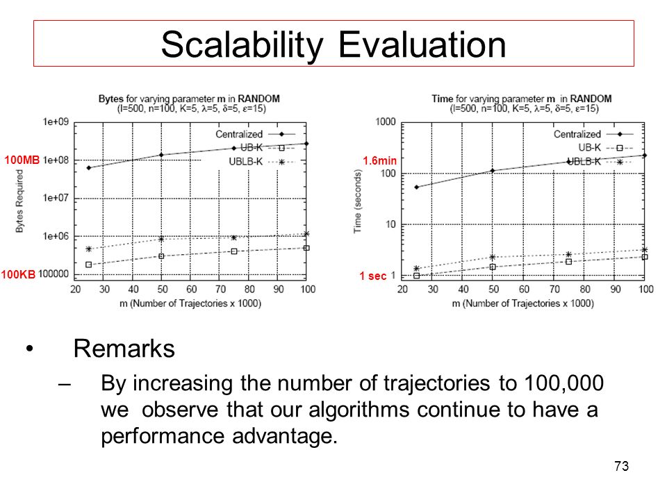 73 Scalability Evaluation Remarks –By increasing the number of trajectories to 100,000 we observe that our algorithms continue to have a performance advantage.