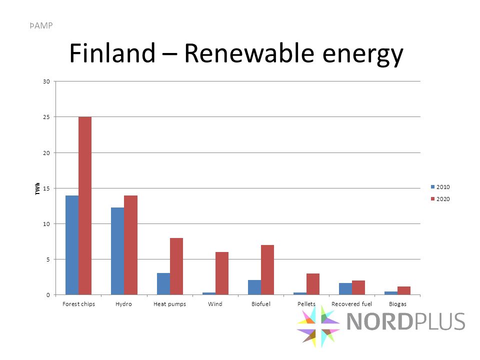 Finland – Renewable energy ÞAMP