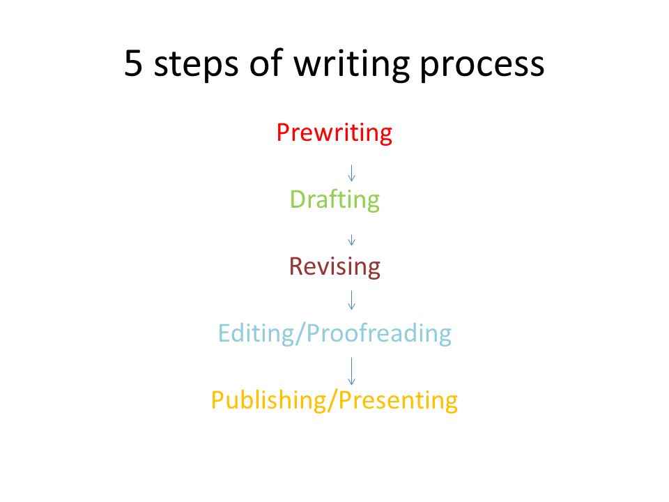 5 steps of writing process Prewriting Drafting Revising Editing/Proofreading Publishing/Presenting