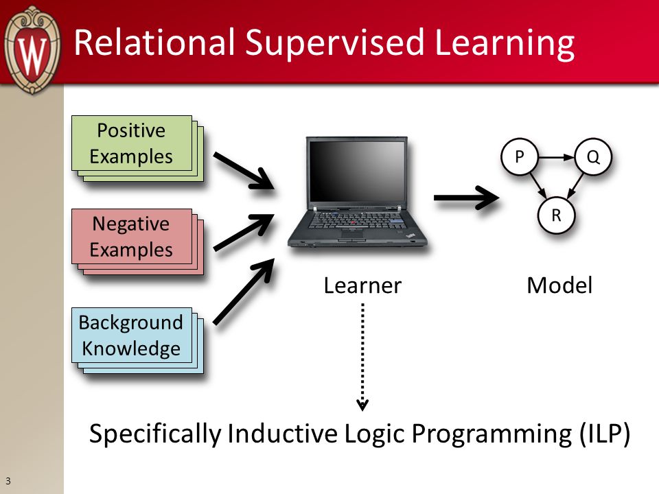 Relational Supervised Learning Specifically Inductive Logic Programming (ILP) Learner Model 3