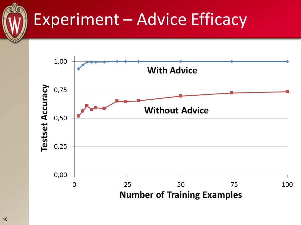 Experiment – Advice Efficacy 40