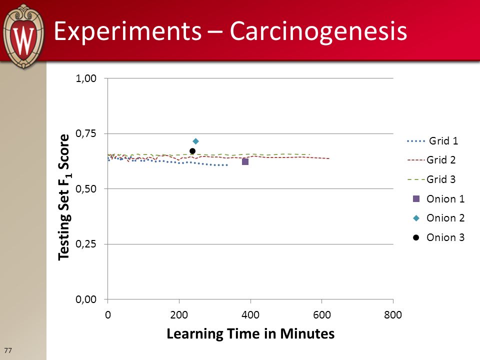 Experiments – Carcinogenesis 77