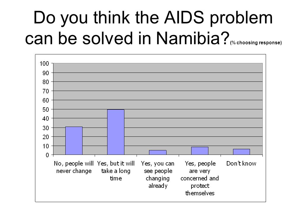 Do you think the AIDS problem can be solved in Namibia (% choosing response)