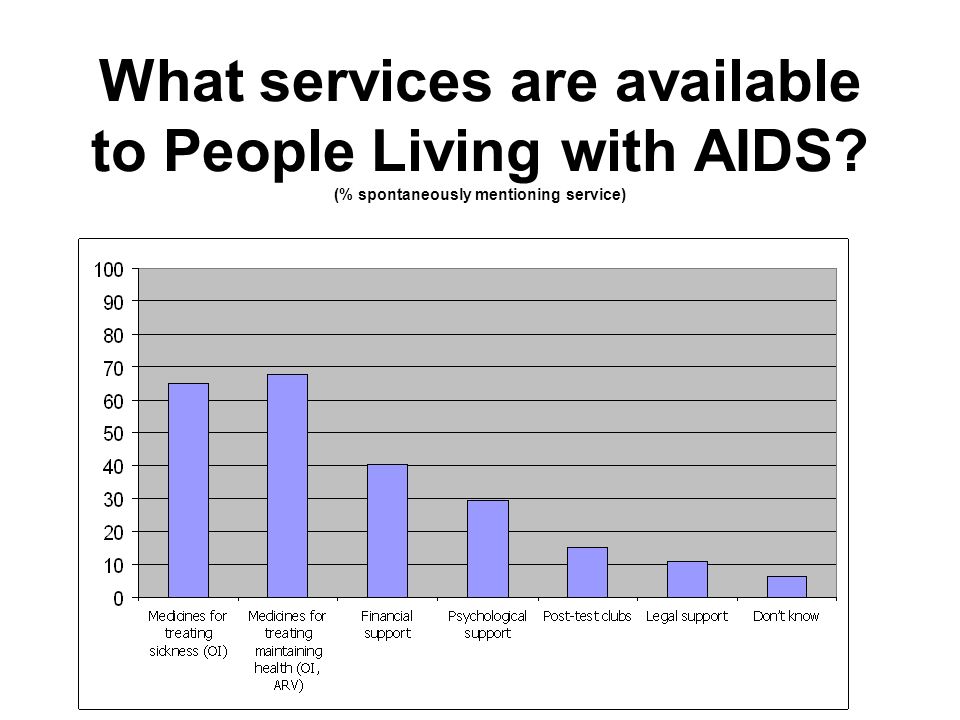What services are available to People Living with AIDS (% spontaneously mentioning service)