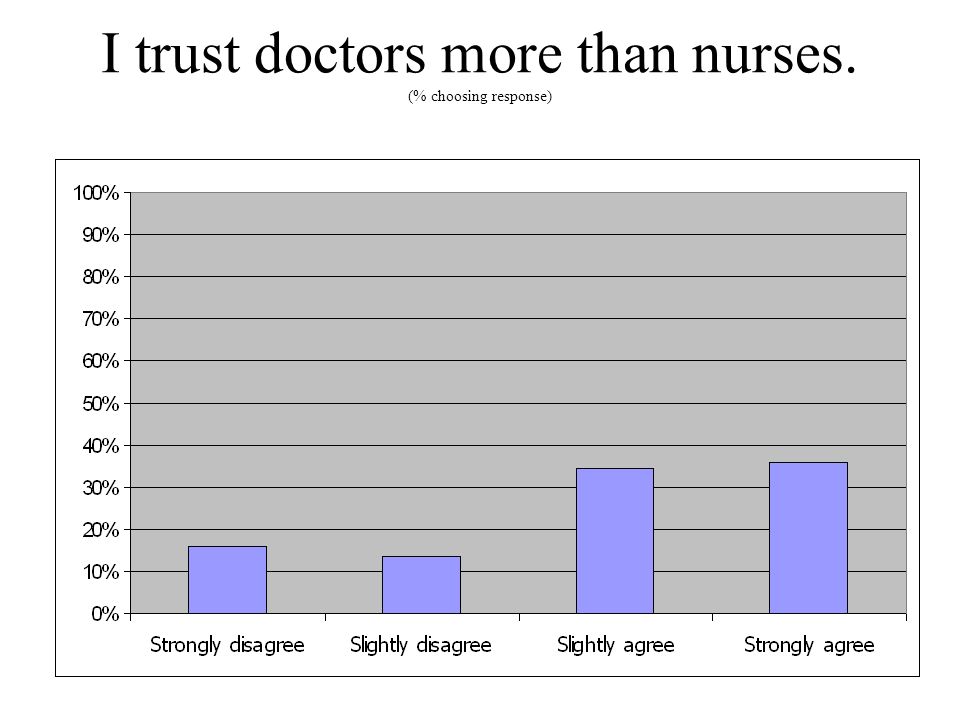 I trust doctors more than nurses. (% choosing response)