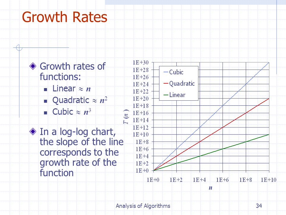 Function Growth Rate Chart