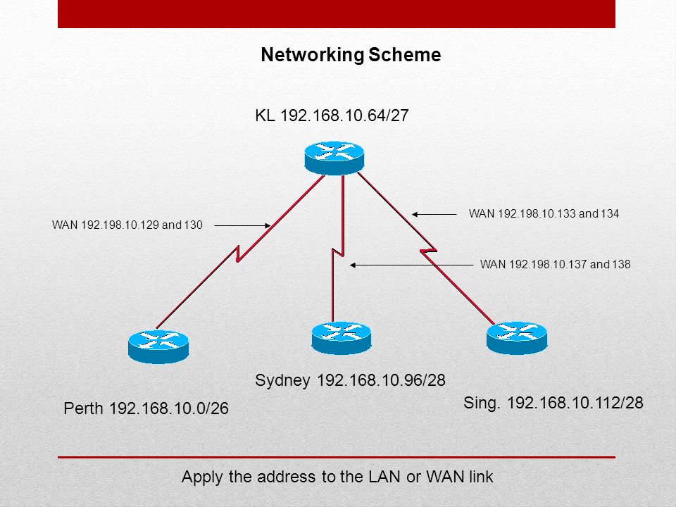 Networking Scheme KL /27 Perth /26 Sydney /28 Sing.
