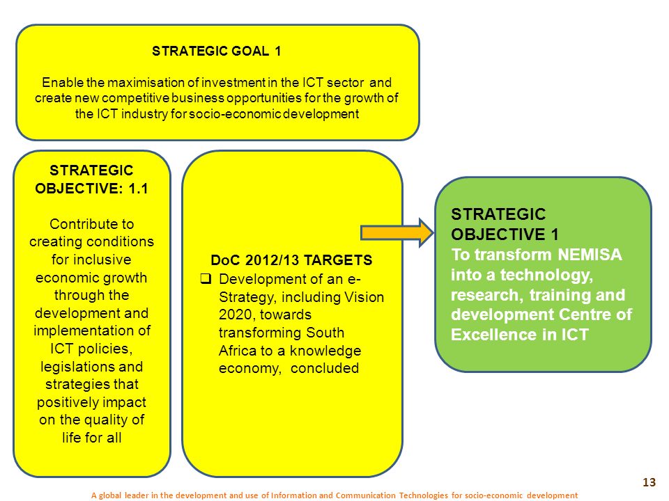 STRATEGIC OBJECTIVE: 1.1 Contribute to creating conditions for inclusive economic growth through the development and implementation of ICT policies, legislations and strategies that positively impact on the quality of life for all STRATEGIC GOAL 1 Enable the maximisation of investment in the ICT sector and create new competitive business opportunities for the growth of the ICT industry for socio-economic development 13 A global leader in the development and use of Information and Communication Technologies for socio-economic development DoC 2012/13 TARGETS  Development of an e- Strategy, including Vision 2020, towards transforming South Africa to a knowledge economy, concluded STRATEGIC OBJECTIVE 1 To transform NEMISA into a technology, research, training and development Centre of Excellence in ICT