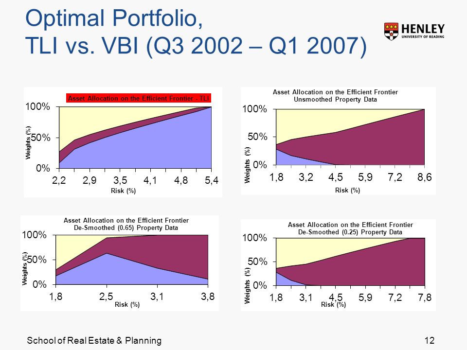School of Real Estate & Planning Optimal Portfolio, TLI vs. VBI (Q – Q1 2007) 12