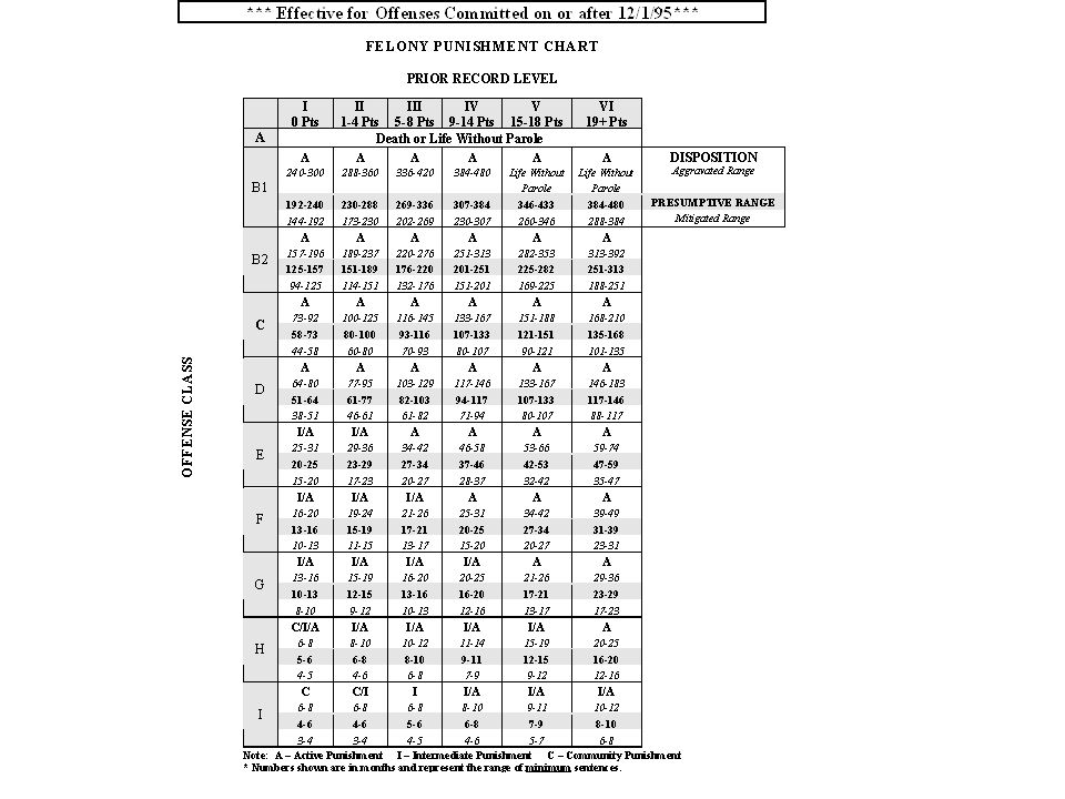 Sentencing Reform In North Carolina Thomas W Ross Ppt 23 Fy 2004 05 Structured Sentencing Data Source Nc And Policy Advisory Commission Department Of Correction 109