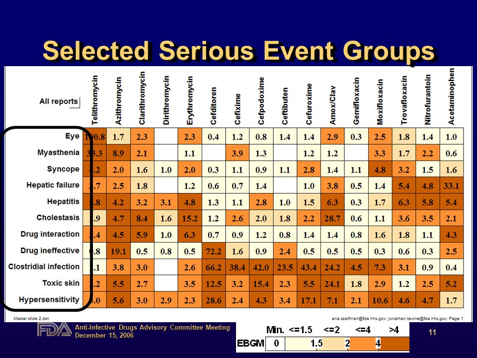 Anti-Infective Drugs Advisory Committee Meeting December 15, Selected Serious Event Groups