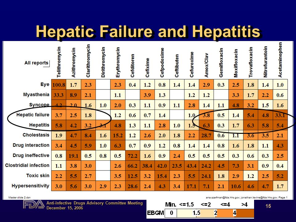 Anti-Infective Drugs Advisory Committee Meeting December 15, Hepatic Failure and Hepatitis