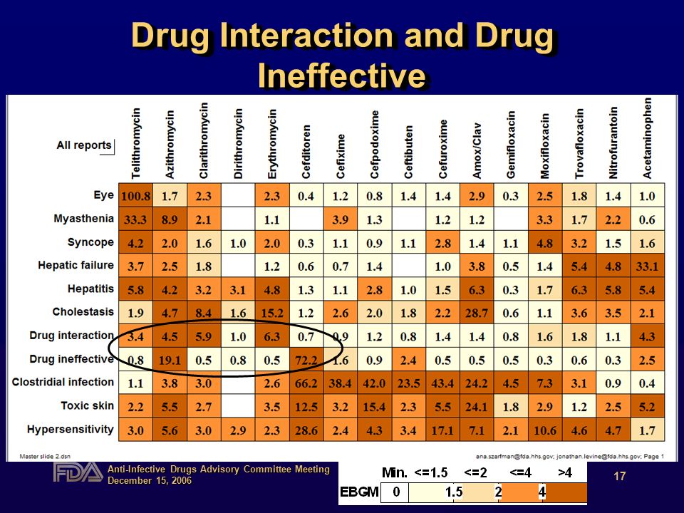 Anti-Infective Drugs Advisory Committee Meeting December 15, Drug Interaction and Drug Ineffective