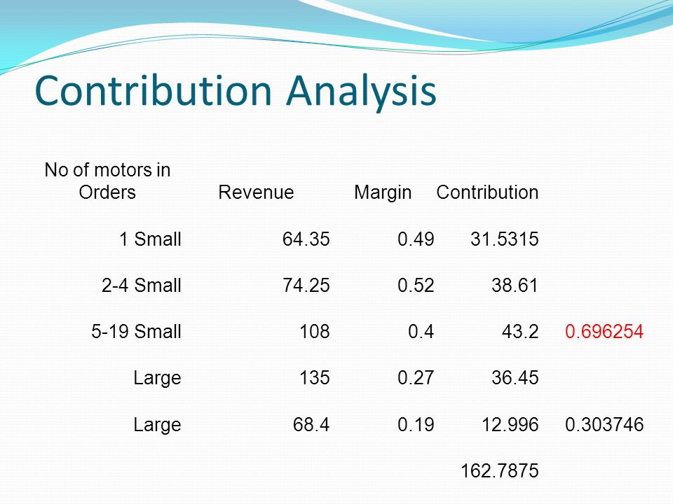 Contribution Analysis No of motors in OrdersRevenueMarginContribution 1 Small Small Small Large Large