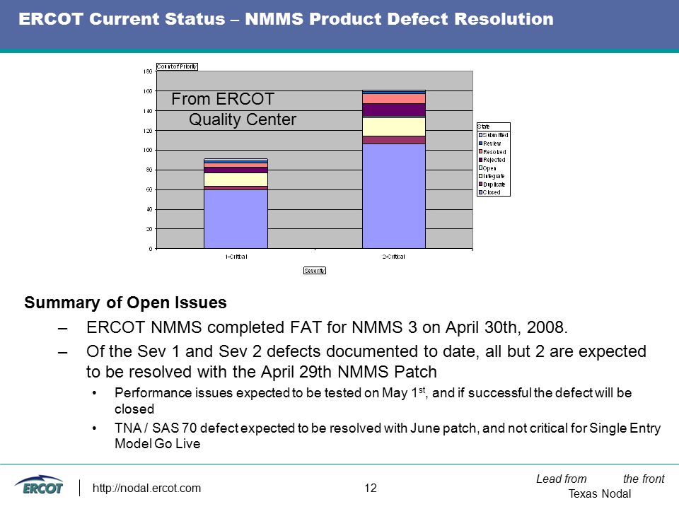 Lead from the front Texas Nodal   12 ERCOT Current Status – NMMS Product Defect Resolution Summary of Open Issues –ERCOT NMMS completed FAT for NMMS 3 on April 30th, 2008.