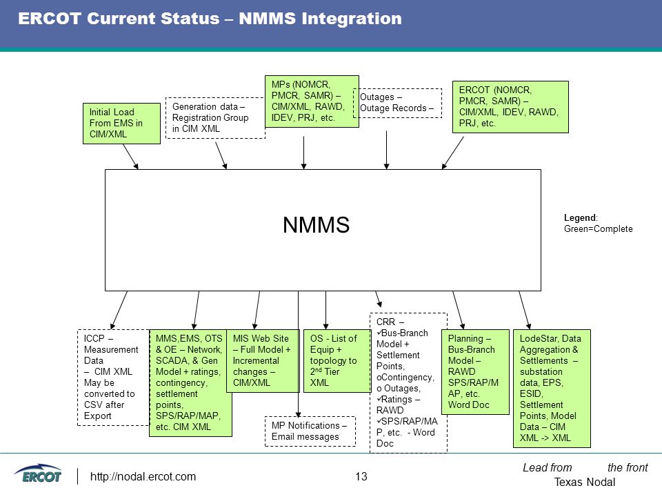 Lead from the front Texas Nodal   13 ERCOT Current Status – NMMS Integration NMMS Initial Load From EMS in CIM/XML MPs (NOMCR, PMCR, SAMR) – CIM/XML, RAWD, IDEV, PRJ, etc.