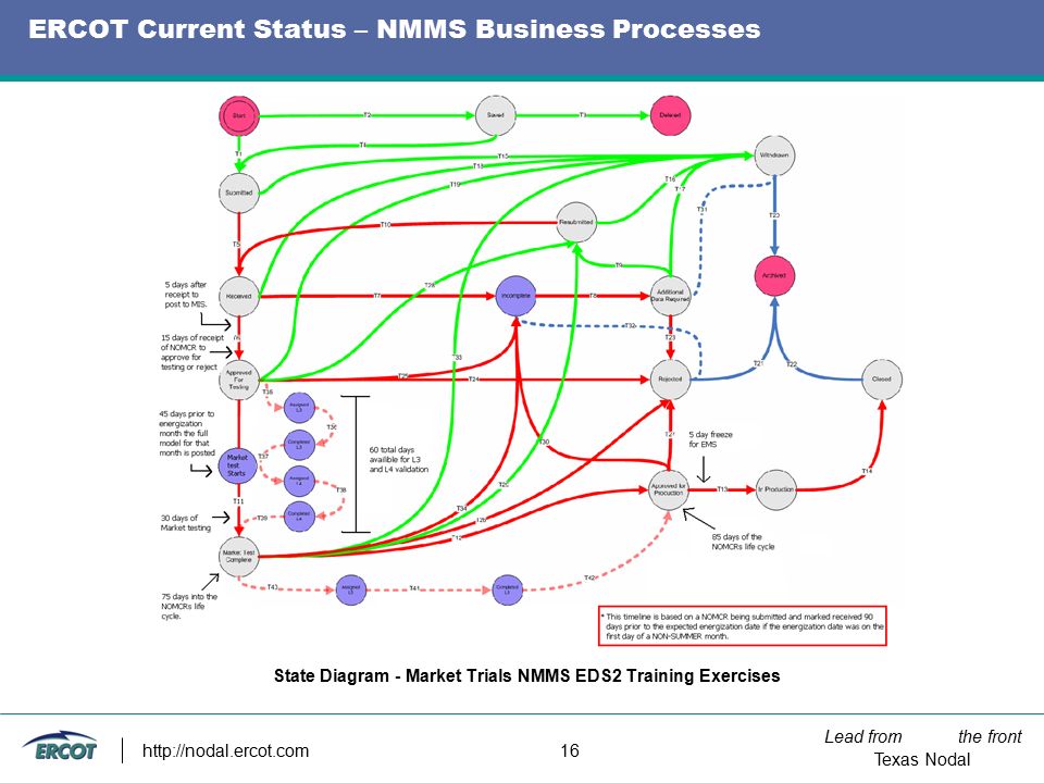 Lead from the front Texas Nodal   16 ERCOT Current Status – NMMS Business Processes State Diagram - Market Trials NMMS EDS2 Training Exercises