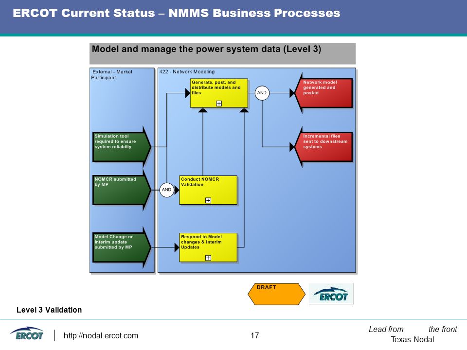 Lead from the front Texas Nodal   17 ERCOT Current Status – NMMS Business Processes Level 3 Validation