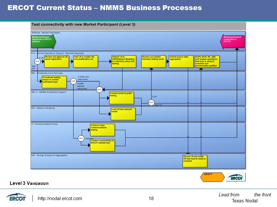 Lead from the front Texas Nodal   18 ERCOT Current Status – NMMS Business Processes Level 3 Validation