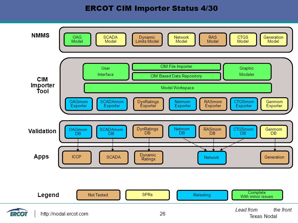 Lead from the front Texas Nodal   26 SCADA Dynamic Ratings ICCP Network Generation ERCOT CIM Importer Status 4/30 CIM File Importer CIM Based Data Repository Model Workspace Netmom Exporter SCADAmom Exporter Genmom Exporter DynRatings Exporter OAGmom Exporter RASmom Exporter CTGSmom Exporter Graphic Modeler User Interface Complete With minor issues SPRs Not Tested Netmom DB CTGSmom DB Network Model SCADA Model Generation Model Dynamic Limits Model OAG Model RAS Model CTGS Model Retesting SCADAmom DB Genmom DB DynRatings DB OAGmom DB RASmom DB NMMS CIM Importer Tool Validation Apps Legend