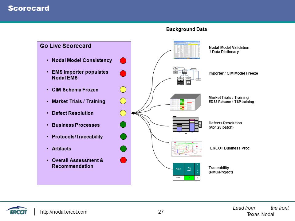 Lead from the front Texas Nodal   27 Scorecard Nodal Model Consistency EMS Importer populates Nodal EMS CIM Schema Frozen Market Trials / Training Defect Resolution Business Processes Protocols/Traceability Artifacts Overall Assessment & Recommendation Go Live Scorecard Background Data Market Trials / Training EDS2 Release 4 TSP training Defects Resolution (Apr 28 patch) ERCOT Business Proc Traceability (PMO/Project) =GNMMS TrendTrend This week Project Importer / CIM Model Freeze Nodal Model Validation / Data Dictionary