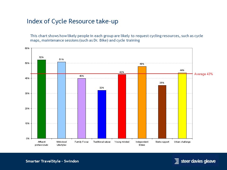 Smarter TravelStyle - Swindon 5 Index of Cycle Resource take-up This chart shows how likely people in each group are likely to request cycling resources, such as cycle maps, maintenance sessions (such as Dr.