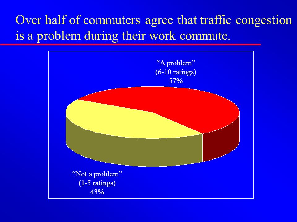 Over half of commuters agree that traffic congestion is a problem during their work commute.