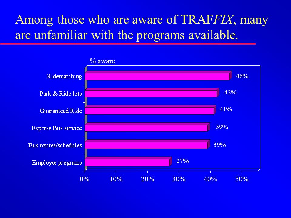 Among those who are aware of TRAFFIX, many are unfamiliar with the programs available. % aware