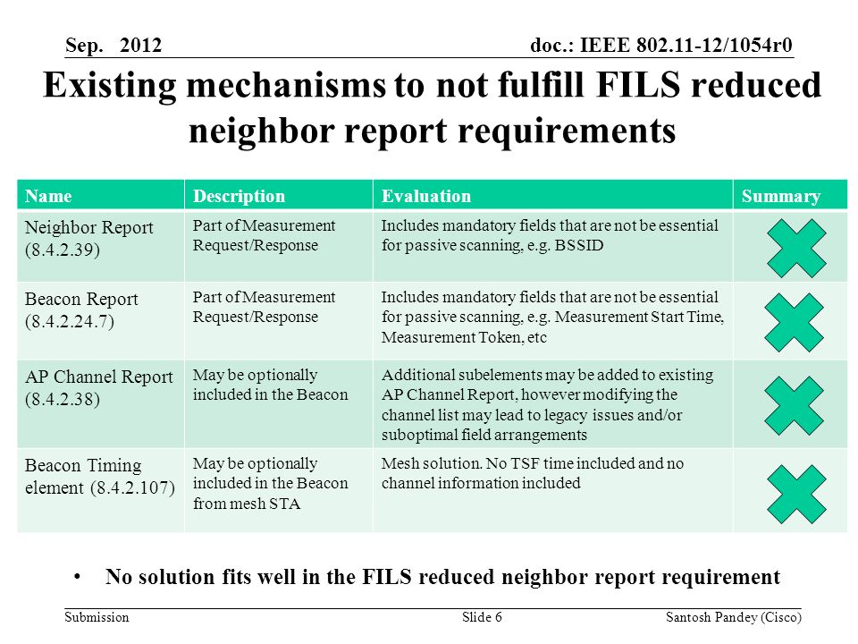 doc.: IEEE /1054r0 Submission Existing mechanisms to not fulfill FILS reduced neighbor report requirements No solution fits well in the FILS reduced neighbor report requirement Sep.