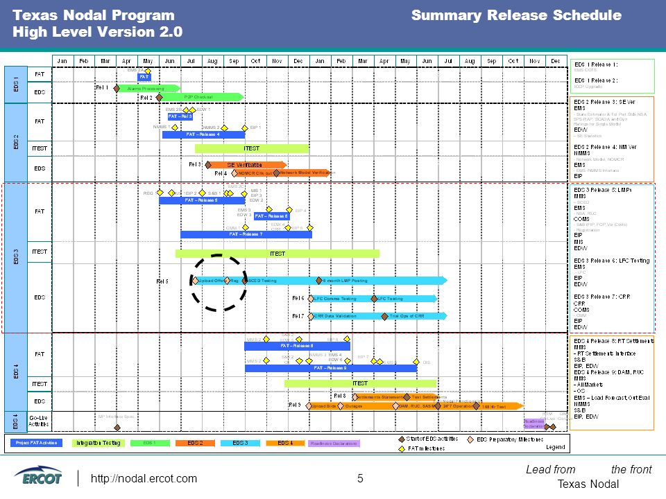Lead from the front Texas Nodal   5 Texas Nodal Program Summary Release Schedule High Level Version 2.0