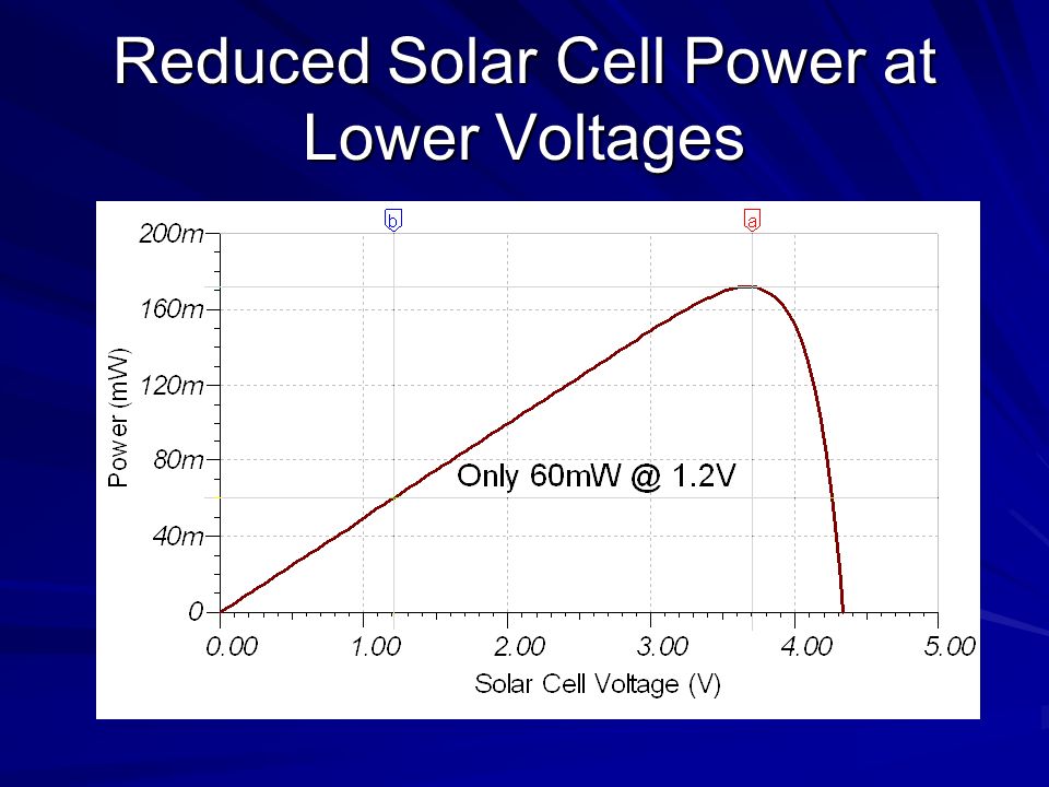 Reduced Solar Cell Power at Lower Voltages