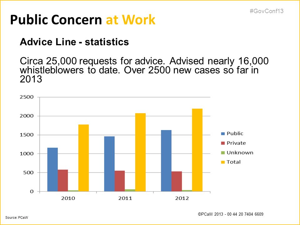 #GovConf13 ©PCaW Advice Line - statistics Circa 25,000 requests for advice.