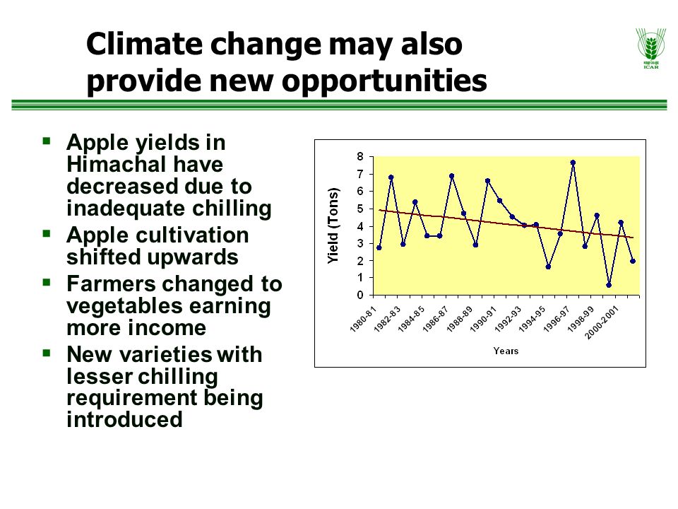 Climate change may also provide new opportunities  Apple yields in Himachal have decreased due to inadequate chilling  Apple cultivation shifted upwards  Farmers changed to vegetables earning more income  New varieties with lesser chilling requirement being introduced