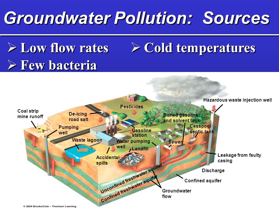 Groundwater Pollution: Sources  Low flow rates  Few bacteria  Cold temperatures Coal strip mine runoff Pumping well Waste lagoon Accidental spills Groundwater flow Confined aquifer Discharge Leakage from faulty casing Hazardous waste injection well Pesticides Gasoline station Buried gasoline and solvent tank Sewer Cesspool septic tank De-icing road salt Unconfined freshwater aquifer Confined freshwater aquifer Water pumping well Landfill