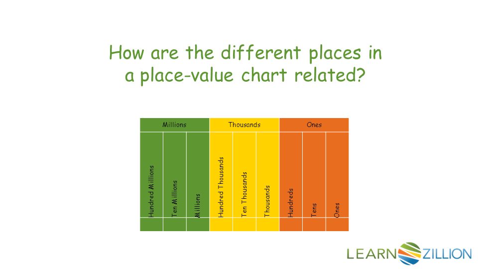 How are the different places in a place-value chart related.