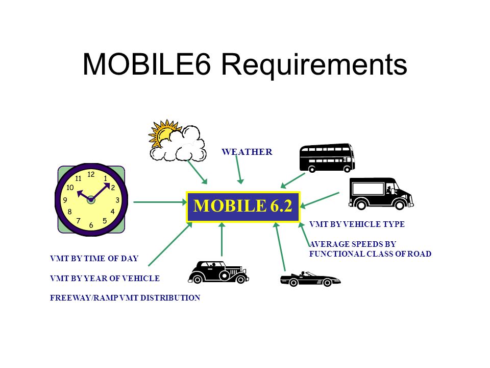 MOBILE6 Requirements MOBILE 6.2 VMT BY TIME OF DAY VMT BY YEAR OF VEHICLE FREEWAY/RAMP VMT DISTRIBUTION WEATHER VMT BY VEHICLE TYPE AVERAGE SPEEDS BY FUNCTIONAL CLASS OF ROAD