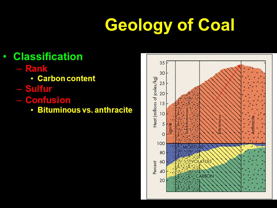 Geology of Coal Classification –Rank Carbon content –Sulfur –Confusion Bituminous vs. anthracite